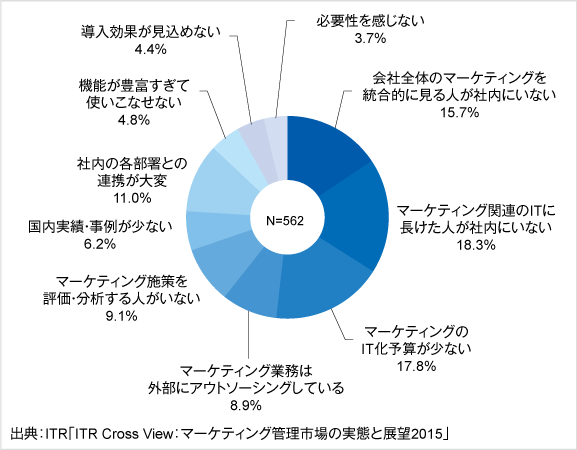 図．統合型マーケティング支援製品／サービスの運用上の課題