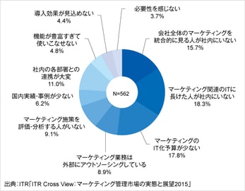 「ITR Cross View:マーケティング管理市場の実態と展望2015」を発刊のロゴ画像