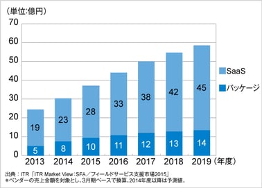 「ITR Market View：SFA／フィールドサービス支援市場2015」を発行・販売開始のロゴ画像