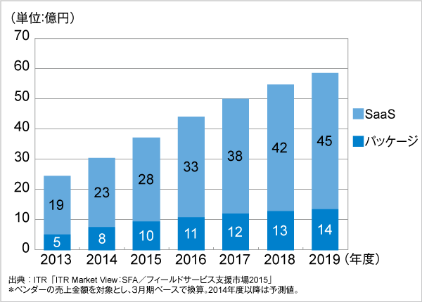 図．フィールドサービス支援市場提供形態別売上金額推移および予測