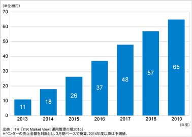 「ITR Market View：運用管理市場2015」を発行・販売開始のロゴ画像