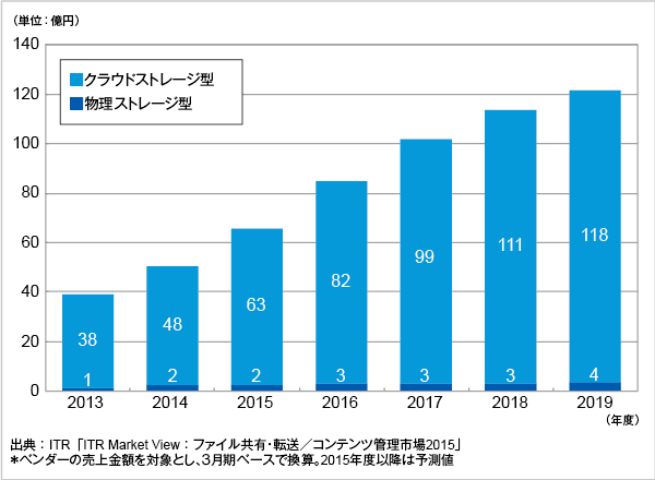 図．オンラインファイル共有市場タイプ別売上金額推移および予測測