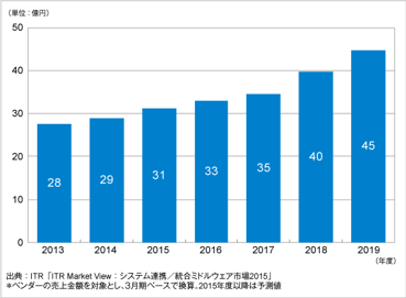「ITR Market View：システム連携／統合ミドルウェア市場2015」を発行・販売開始のロゴ画像