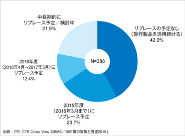 「ITR Cross View：DBMS／BI市場の実態と展望2015」を発刊のロゴ画像