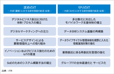 ITRが2016年に注目すべき10のIT戦略テーマをまとめたホワイトペーパーを発行のロゴ画像
