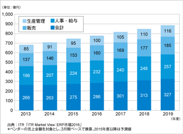 ITRが業務分野別国内ERP市場規模推移および予測を発表のロゴ画像
