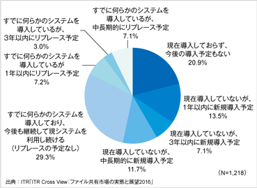 ITRが国内オンラインファイル共有製品・サービスに関するユーザー調査結果を発表のロゴ画像