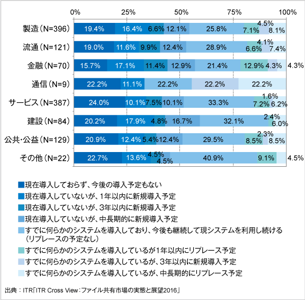 図．業種別に見る導入状況