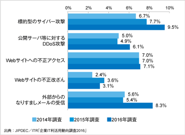 JIPDECとITRが「企業IT利活用動向調査2016」の速報結果を発表のロゴ画像