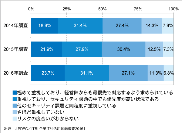 図．「標的型のサイバー攻撃」のリスクに対する重視度合い（経年比較）