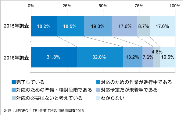 図．マイナンバー制度に対する情報システムの対応状況（経年比較）