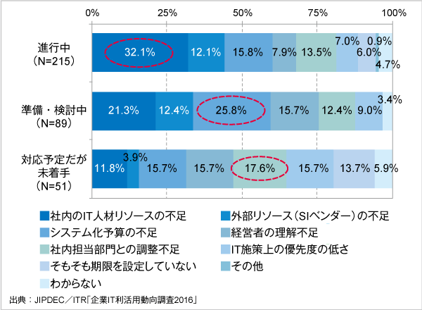 図．マイナンバー制度に対する情報システムの対応が完了していない主な理由（進捗状況別）