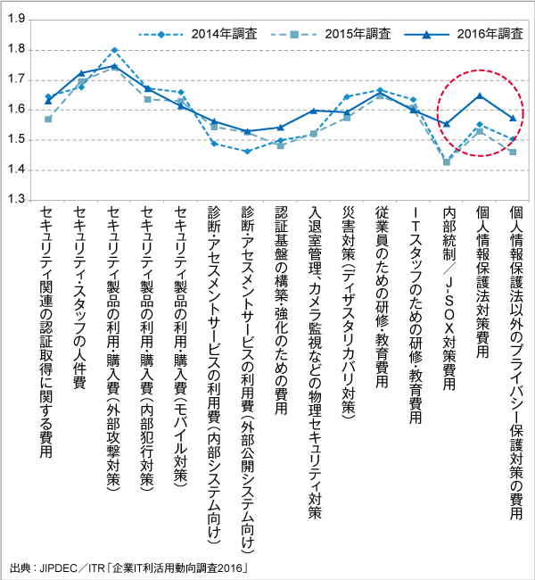 図．項目別に見るセキュリティ支出増減指数*（経年比較）