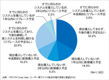 ITRが国内ユーザー間ファイル転送製品・サービスに関するユーザー調査結果を発表のロゴ画像