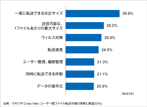 図．製品・サービス選定時に重視する機能