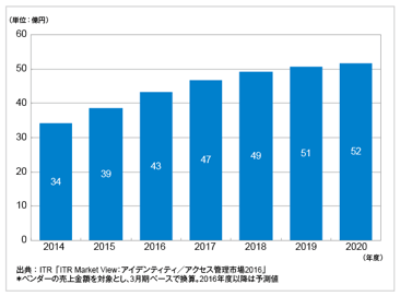 ITRが国内特権ID管理市場規模推移および予測を発表のロゴ画像