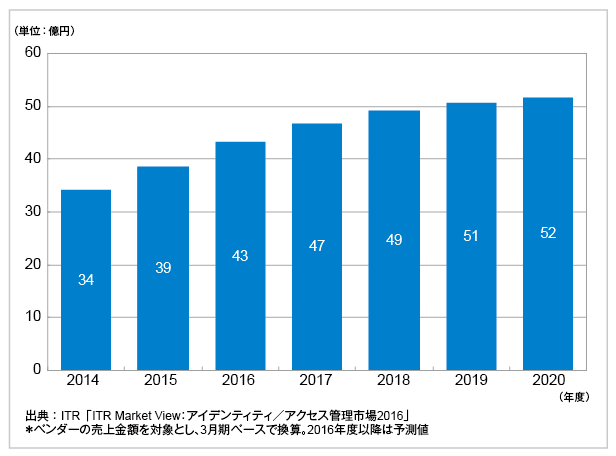 図．特権ID管理市場売上金額推移および予測