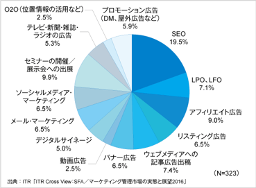 ITRが、マーケティング関連の製品および施策のユーザー調査結果を発表のロゴ画像
