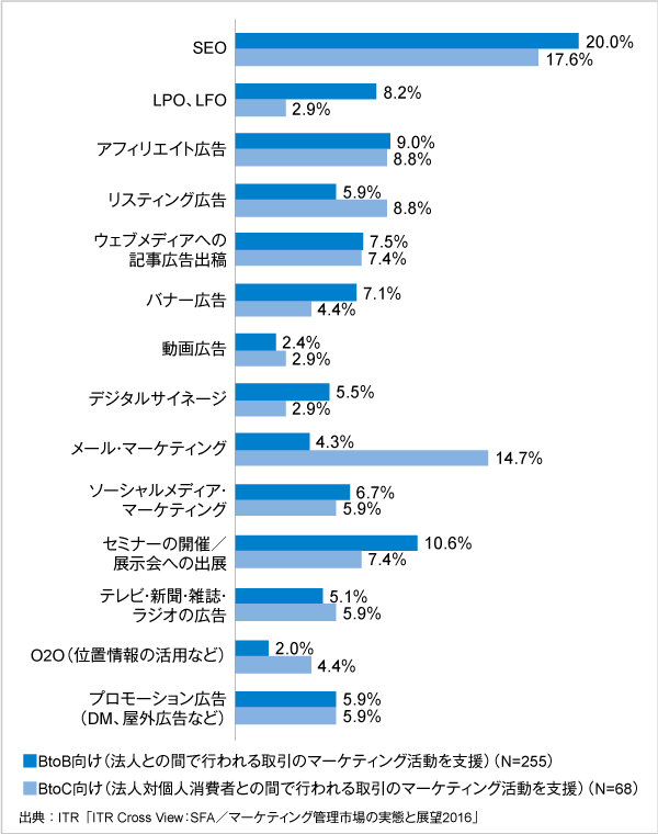 図．BtoB、BtoC別に見る今後最も強化したいマーケティング施策（単一回答）