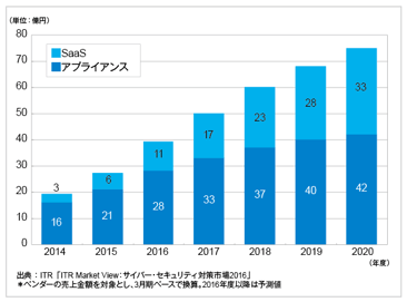 ITRが国内DDoS対策市場規模推移および予測を発表のロゴ画像