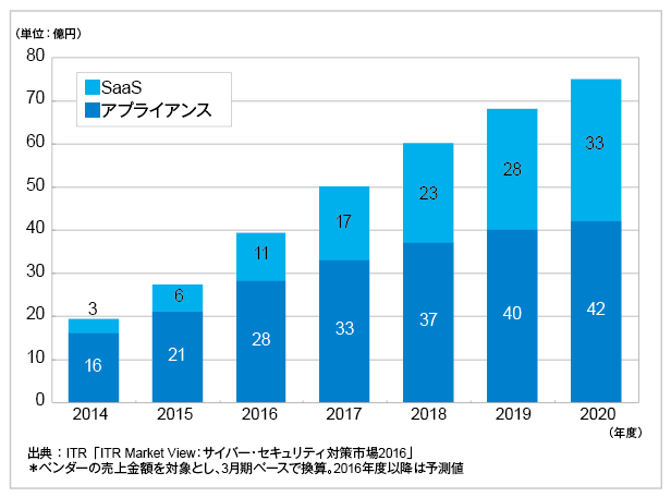 図．国内DDoS対策市場規模推移および予測：提供形態別