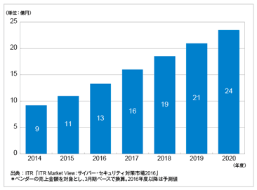 ITRが国内脆弱性診断市場規模推移および予測を発表のロゴ画像