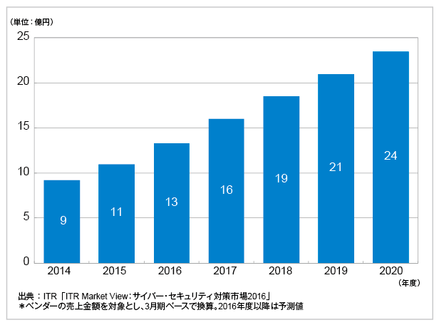 図．国内脆弱性診断市場規模推移および予測