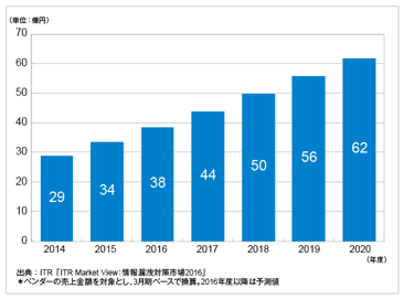 ITRが国内SIEM市場規模推移および予測を発表のロゴ画像