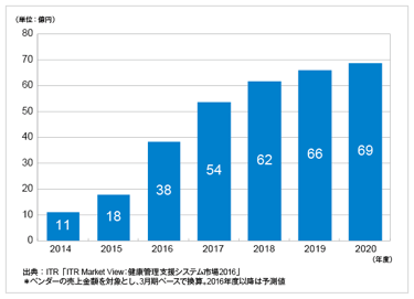 ITRが国内ストレスチェックシステム市場規模推移および予測を発表のロゴ画像