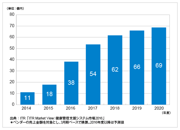 図．ストレスチェックシステム市場売上金額推移および予測
