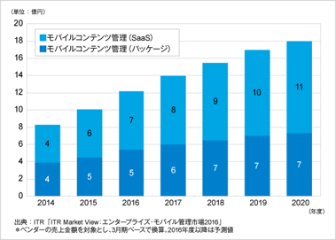 ITRがモバイルコンテンツ管理市場規模推移および予測を発表のロゴ画像