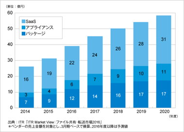 ITRがユーザー間ファイル転送市場規模推移および予測を発表のロゴ画像