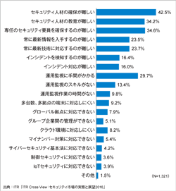 ITRが、セキュリティ関連製品および施策のユーザー調査結果を発表のロゴ画像