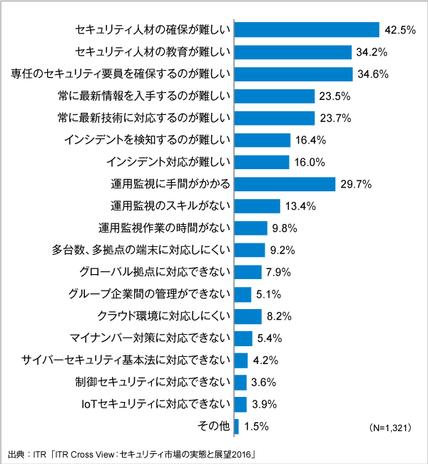 図1．セキュリティ対策を運用するうえでの現在の課題（複数回答）