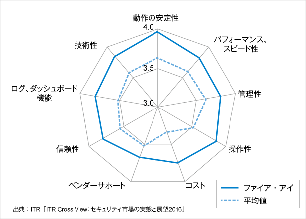 図2．現在利用している製品／サービスの満足度：ファイア・アイ