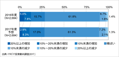 ITRが「IT投資動向調査2017」の結果を発表のロゴ画像