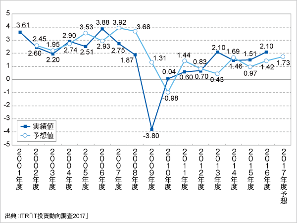 ＜参考資料２＞　IT投資増減指数の変化（2001～2017年度予想）