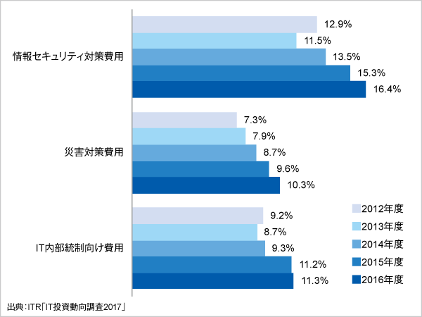 ＜参考資料3＞　IT予算額に対するリスク対策費用割合の経年変化（2012～2016年度）