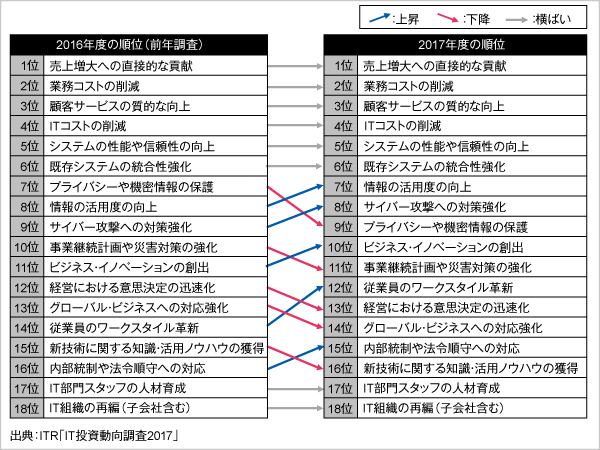 ＜参考資料4＞　次年度に最重要視するIT戦略キーワード（2016～2017年度）