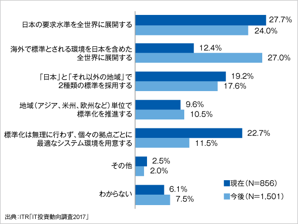 ＜参考資料5＞　グローバル・システム標準化のアプローチ（現在／今後）