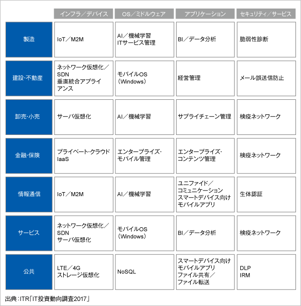 ＜参考資料6＞　2017年度に新規投資が見込まれる製品／サービス分野（業種別）