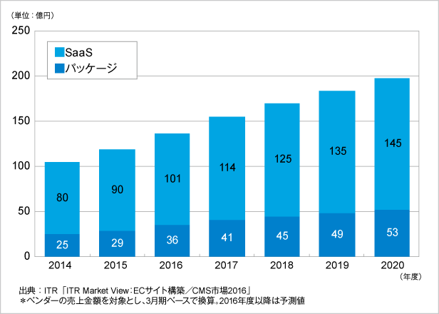 図1．ECサイト構築市場規模推移および予測：提供形態別