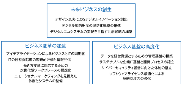 図．2017年に注目すべきIT戦略テーマ