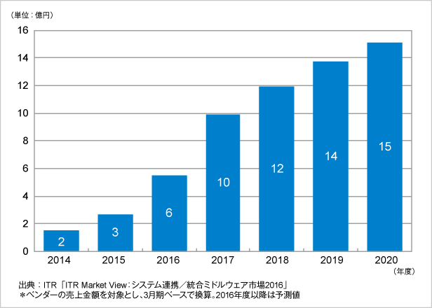 図．API管理市場売上金額推移および予測