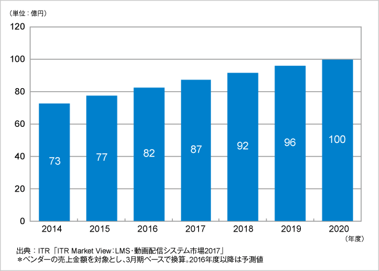 ITRが動画配信システム市場規模推移および予測を発表のロゴ画像