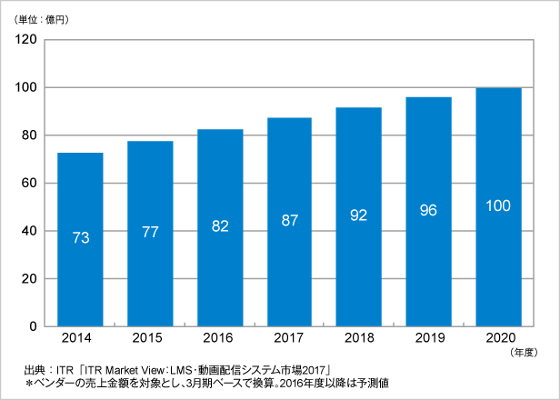 図．動画配信システム市場売上金額推移および予測