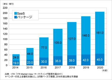 ITRが統合型マーケティング支援市場規模推移および予測を発表のロゴ画像
