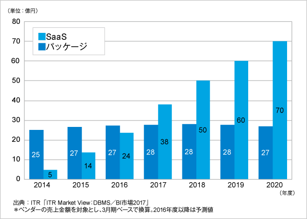 図．国内DWH用DBMS市場規模推移および予測：提供形態別