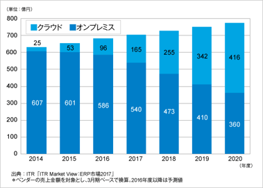 ITRが国内ERPパッケージ製品運用形態別市場規模推移および予測を発表のロゴ画像