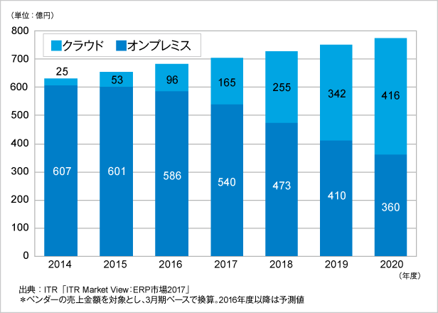 図．運用形態別ERPパッケージ市場規模推移および予測